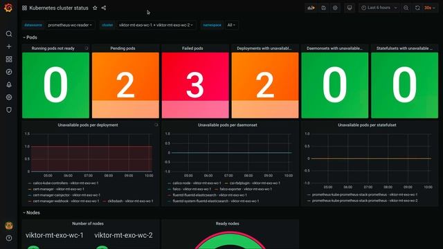 Compliant Kubernetes 0.9.0: Multi-cluster dashboards смотреть онлайн