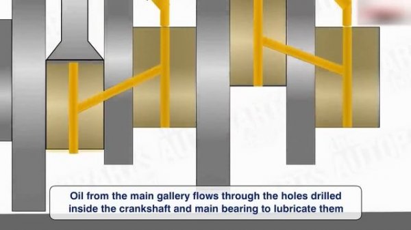 How Engine Lubrication System Works