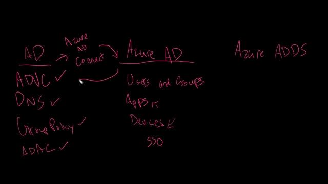 Active Directory vs Azure AD vs Azure AD DS | MCSA | AZ-104 смотреть онлайн