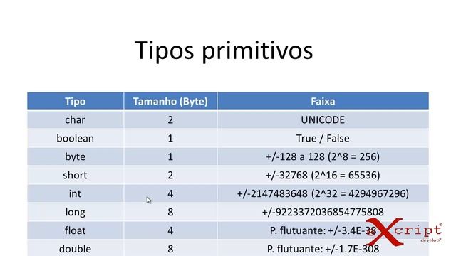 Curso de Java - Aula 18 - Tipos Primitivos I - eXcript смотреть онлайн