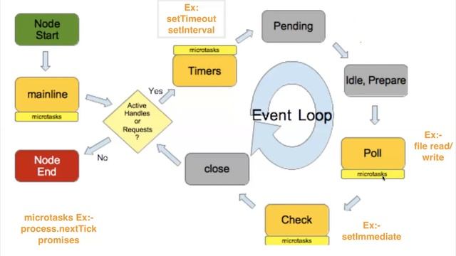 Node.JS Event Loop Phases Discussion in Telugu!!! смотреть онлайн