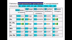 54 Урок, немецкий язык, глаголы с неотделяемой приставкой