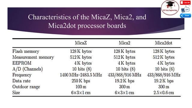 ASWN/24/Sensor node hardware, Berkeley Motes, Sensor Network Programming Challenges смотреть онлайн