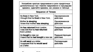 Sequence of Tenses . Согласование времен в английском языке.