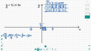 Построение графика функции y=sin3x  #график #sin3x #качесов