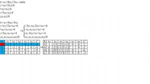 Задача линейного программирования. Двойственный симплекс-метод №1. Поиск минимума.