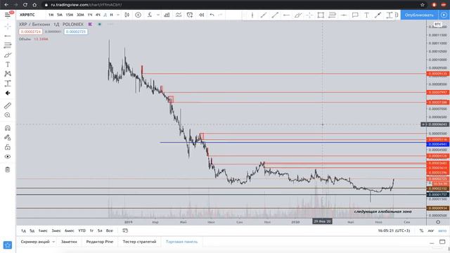 Ripple к BTC. Глобальное дно 2020!? Фибоначчи от D1 до W1. (XRP) смотреть онлайн