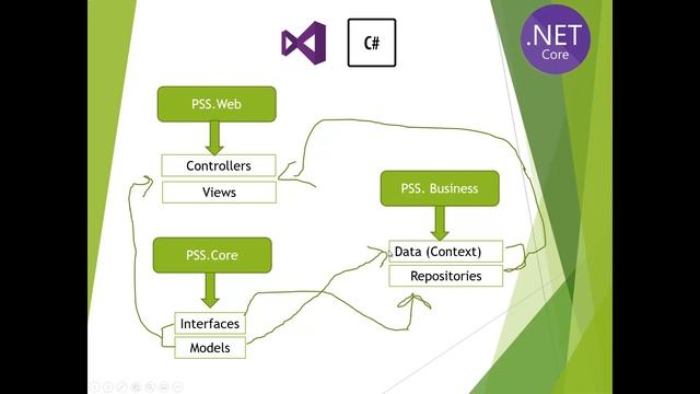 Ecommerce Web Development using ASP.NET Core MVC - Understanding Three Layer Architecture in MVC смотреть онлайн