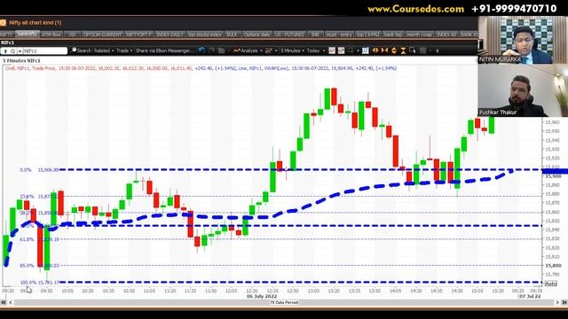 #Fibonacci Retracement Trading in Stock Market / Forex ft. Nitin Murarka | Technical Analysis смотреть онлайн
