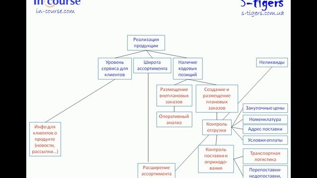 Делай То, Что Легко