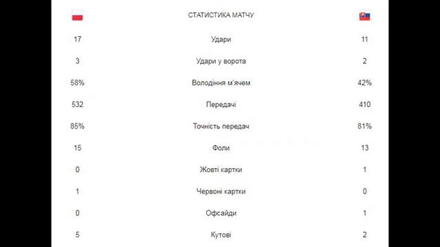 ЕВРО 2020. Тур 1. Группа Е. Испания 0 - 0 Швеция, Словакия 2 - 1 Польша. смотреть онлайн