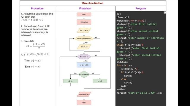 Root of Equation using Bisection Method смотреть онлайн