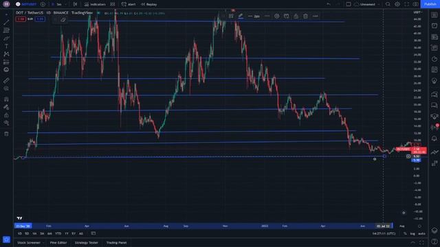 POLKA DOT Crypto Trading Tutorial 24 August - Polkadot Price Prediction 2022 смотреть онлайн