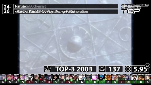 Топ аниме-опенингов By Cardfight (2000-2009)