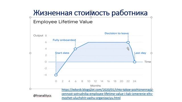 Сколько стоит Текучесть персонала методологии жизненной стоимости работника Employee lifetime value смотреть онлайн