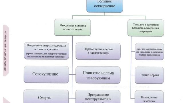7. Ханбалитский фикх | Большое осквернение, кровь женщин смотреть онлайн