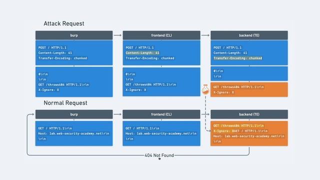 Lab: Confirming a CL.TE vulnerability via differential responses – HTTP Request Smuggling смотреть онлайн
