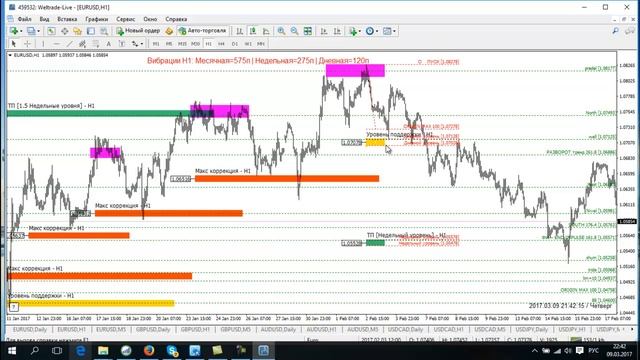 видео обзор индикатора по торговой системе ТС FVG Gann 2 0