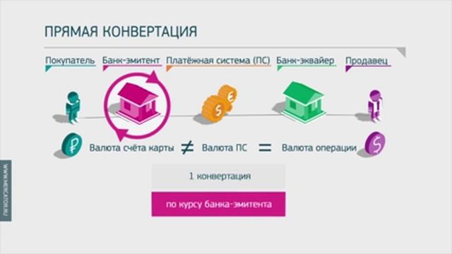Конвертация валют при оплате картой смотреть онлайн