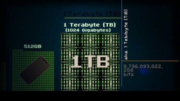 How Big is a Yottabyte? Bits and Bytes Data Size Comparison, explained visually, Beginners,Learning