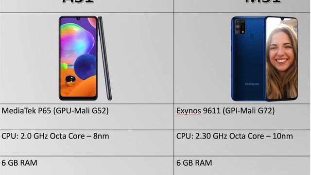 Samsung Galaxy A31 Vs Samsung Galaxy M31 Full Comparison in Hindi смотреть онлайн