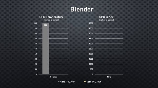 Processor Desktop vs Laptop | Core i7 12700k vs Core i7 12700h смотреть онлайн