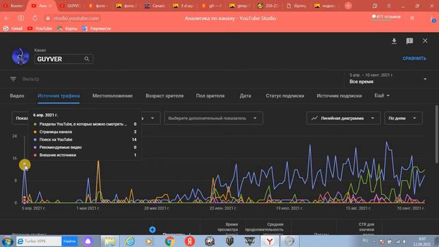 Как посмотреть аналитику канала сколько на тебя процентов подписано смотреть онлайн