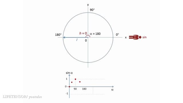 График синуса или откуда берется синусоида? смотреть онлайн