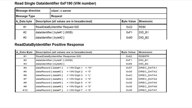 Unified Diagnostic Service-UDS | Read Data by Identifier 0x22 | смотреть онлайн
