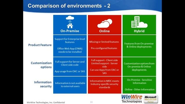WHAT AND HOW TO CHOOSE SHAREPOINT 2013 ON PREMISE VS OFFICE 365 смотреть онлайн