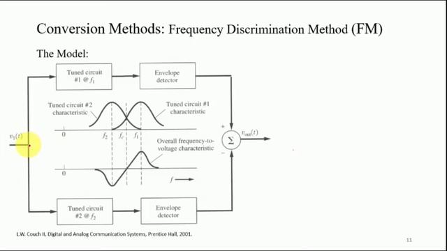 Frequency Modulation and FM Demodulation Explained using Simulink | FM 3.11 смотреть онлайн