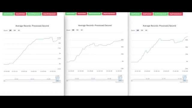 SerIoTics - Serialization Comparison - JSON Avro ProtoBuf смотреть онлайн
