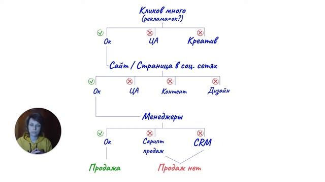 Кликов много — продаж нет! Реклама не работает? смотреть онлайн