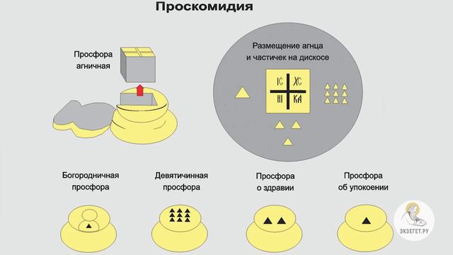 ПРАВОСЛАВНЫЙ ОТВЕТ. Иерей Александр Сатомский - Что такое ПРОСКОМИДИЯ смотреть онлайн