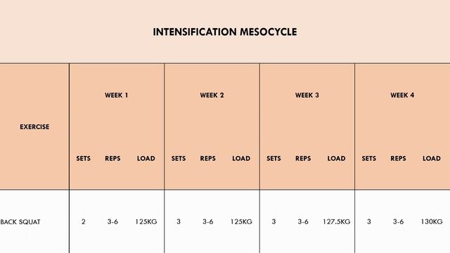Progression Models for Strength Training | Accumulation, Intensification, Realisation смотреть онлайн