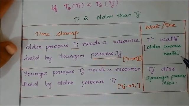 UNIT 3 #DEADLOCK PREVENTION #DEADLOCK AVOIDANCE IN DBMS #Tamil смотреть онлайн