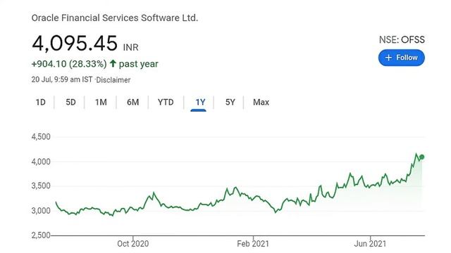 Oracle Financial Services Software share latest news | Long Term Investment 2021 | Anil Singhvi?? смотреть онлайн