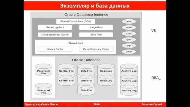 3. Экземпляр и база данных Oracle смотреть онлайн