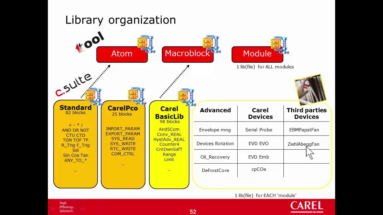 Carel. C.SUITE. 29-Introduction to Libraries. смотреть онлайн