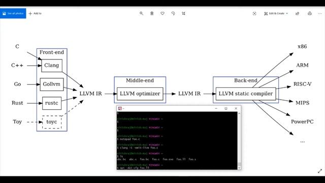 LLVM | CFG of LLVM IR смотреть онлайн