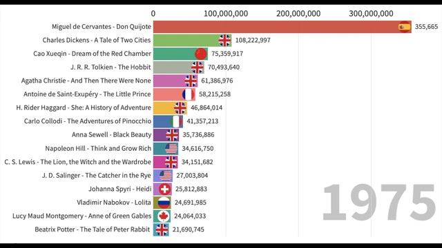 Most Popular Books Of All Time (1615-2021)