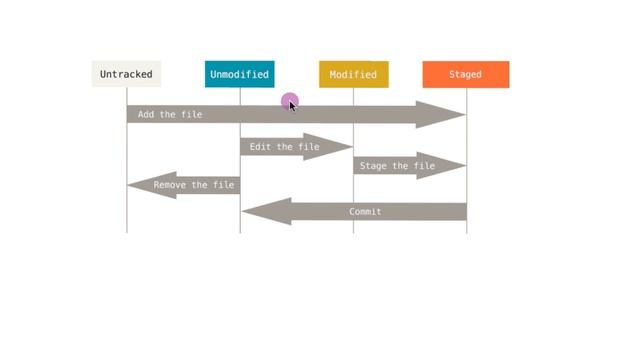 Four Stage of Git File смотреть онлайн
