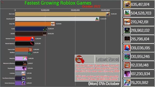 Most Played Roblox Games (October 2022) смотреть онлайн