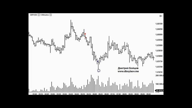 Разворотный бар в прайс экшен. Что такое разворотный бар / пин бар смотреть онлайн
