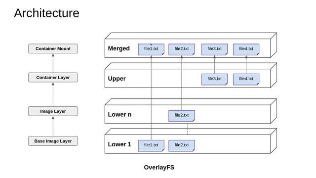 Overlay FS - Docker Internals - 14/19 смотреть онлайн