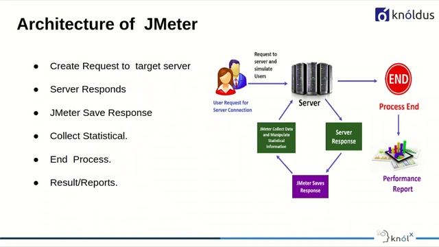 Performance Testing With Jmeter