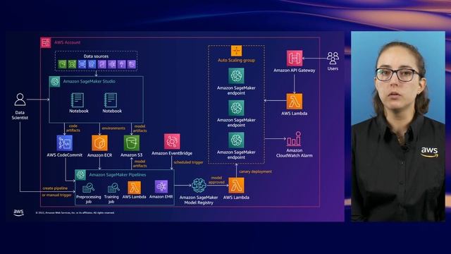 AWS Summit ANZ 2022 - End-to-end MLOps for architects (ARCH3) смотреть онлайн