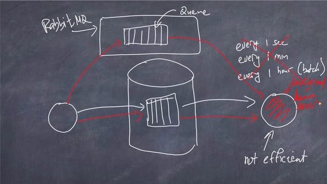 Replace Database Polling with RabbitMQ смотреть онлайн