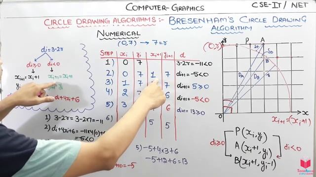 4.7- Numerical Of Bresenham's Circle Drawing Algorithm In Computer Graphics In Hindi смотреть онлайн