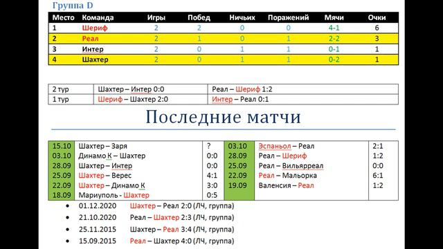 Шахтер Реал Мадрид, прогноз 19 октября (ЛЧ 3 тур) смотреть онлайн